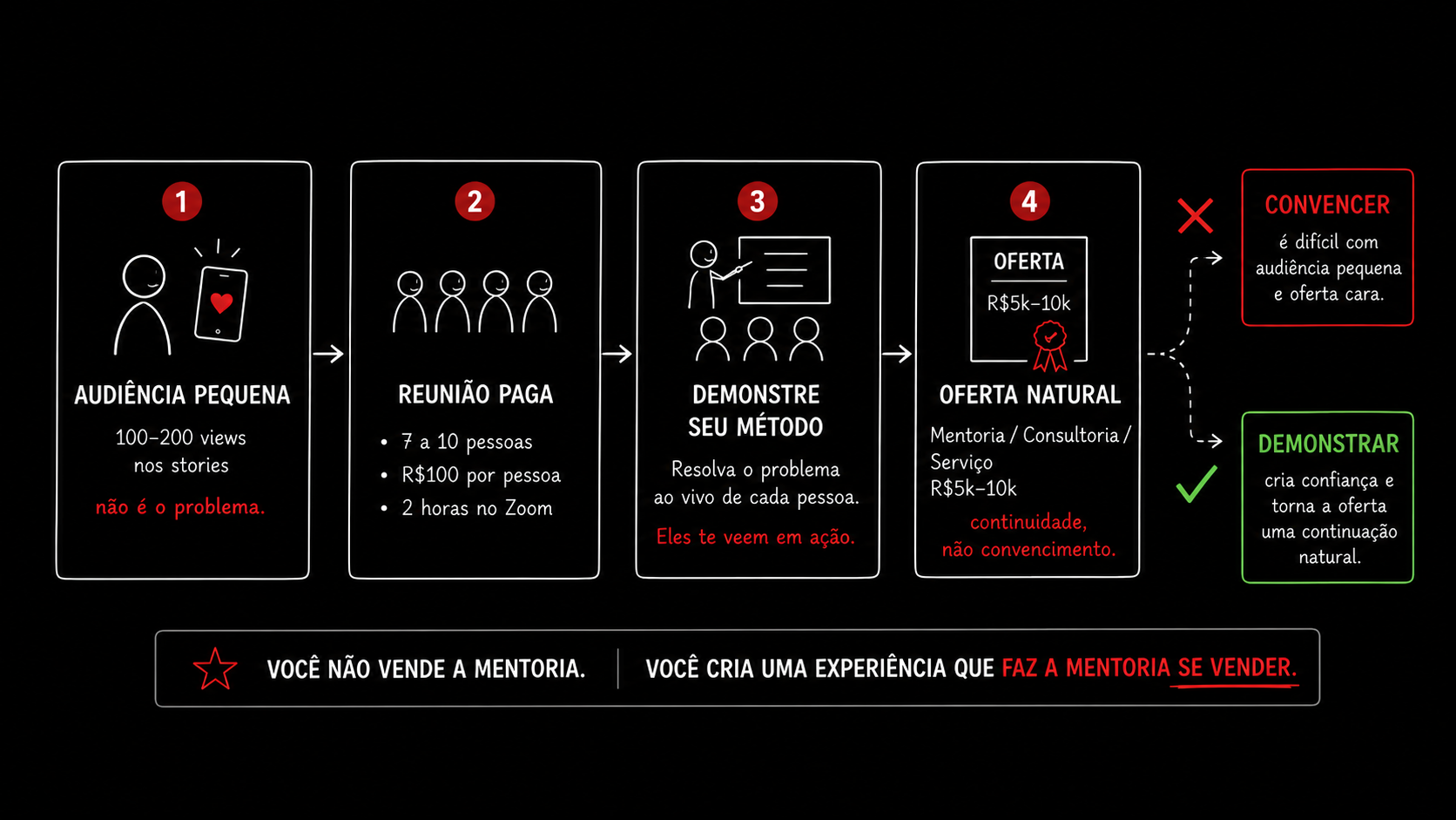 O fluxo da Reunião de R$1.000: audiência pequena, reunião paga, demonstre seu método, oferta natural. Você não vende a mentoria, você cria uma experiência que faz a mentoria se vender.